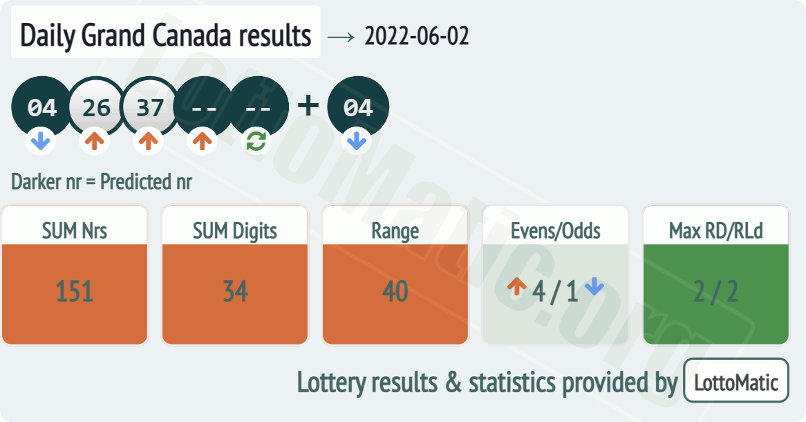 Daily Grand Canada results drawn on 2022-06-02