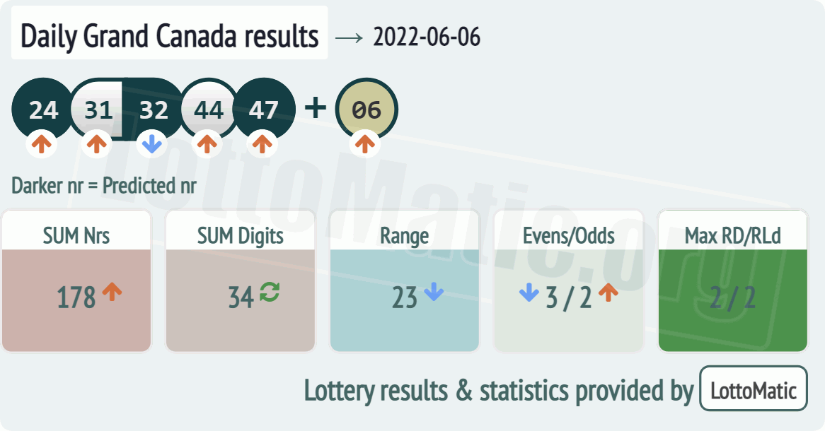 Daily Grand Canada results drawn on 2022-06-06
