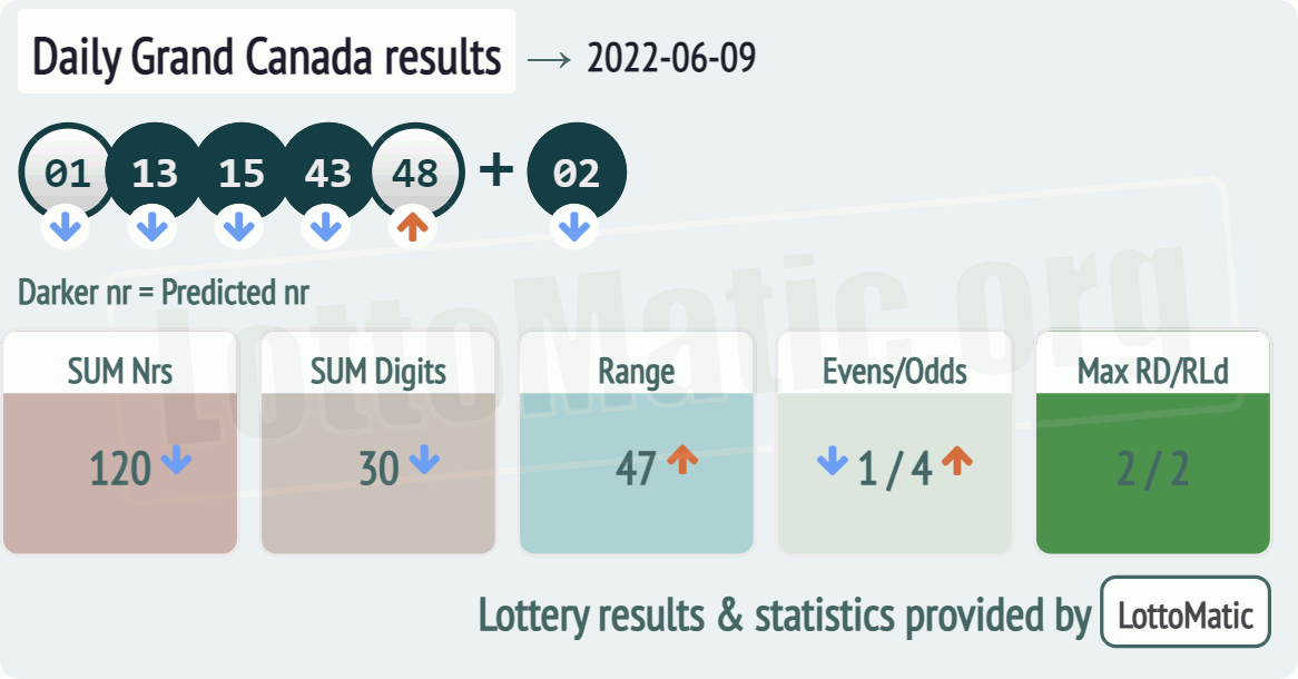 Daily Grand Canada results drawn on 2022-06-09