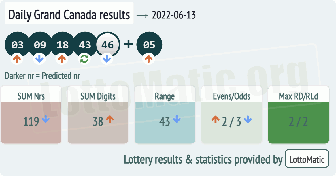 Daily Grand Canada results drawn on 2022-06-13
