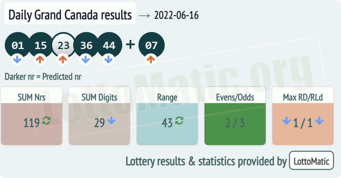 Daily Grand Canada results drawn on 2022-06-16