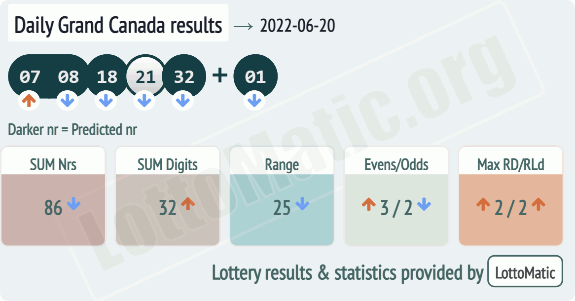 Daily Grand Canada results drawn on 2022-06-20