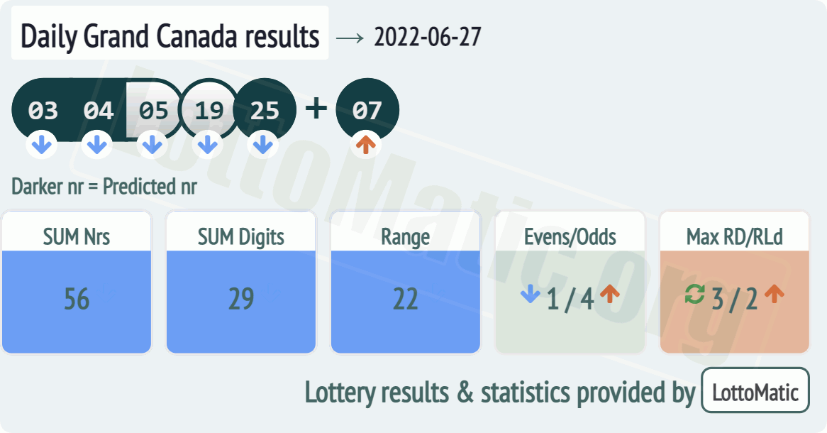 Daily Grand Canada results drawn on 2022-06-27