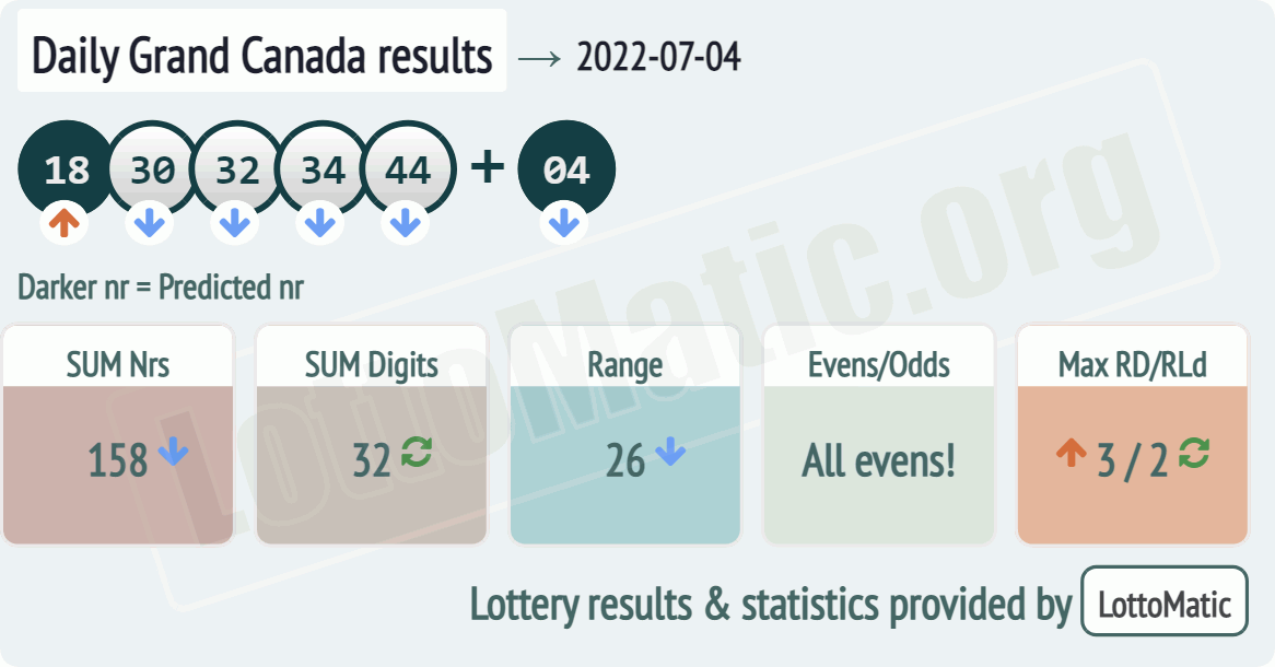 Daily Grand Canada results drawn on 2022-07-04
