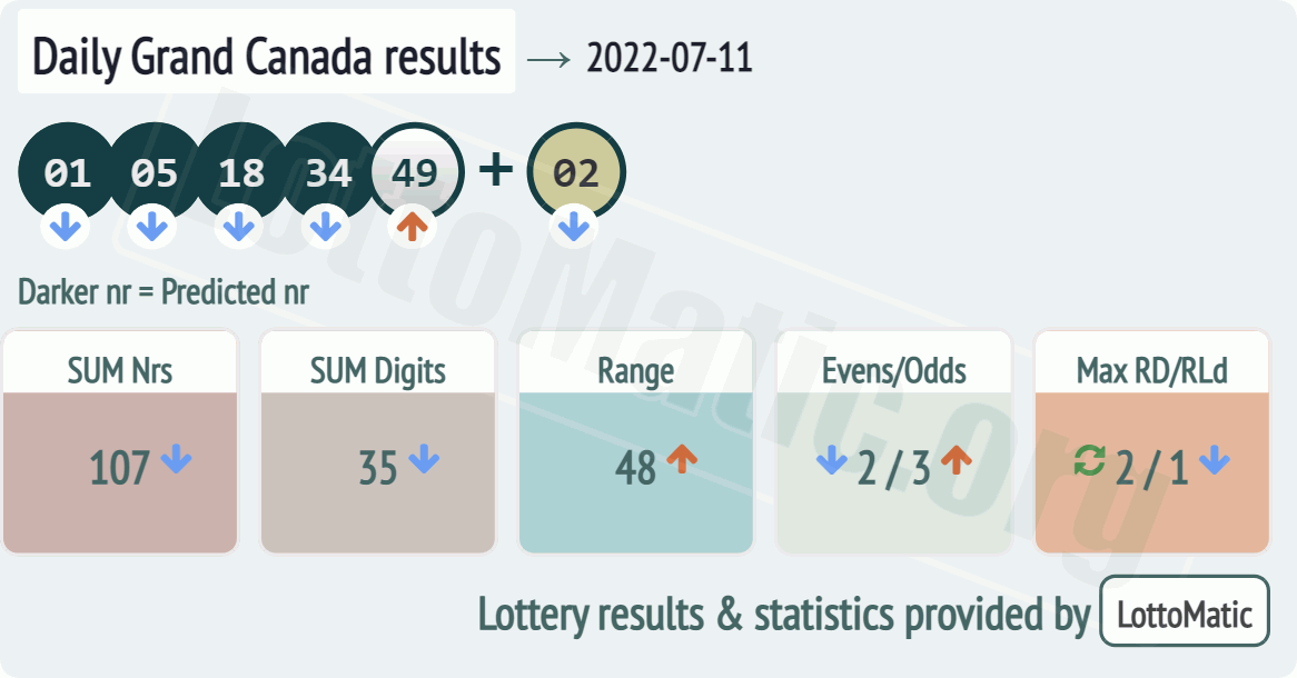 Daily Grand Canada results drawn on 2022-07-11