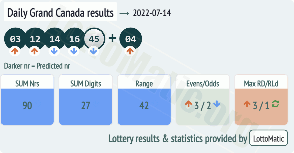 Daily Grand Canada results drawn on 2022-07-14