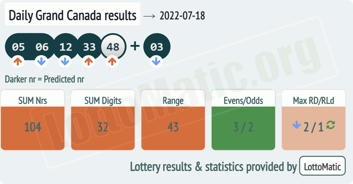 Daily Grand Canada results drawn on 2022-07-18