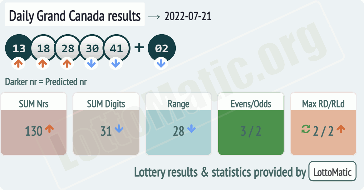 Daily Grand Canada results drawn on 2022-07-21