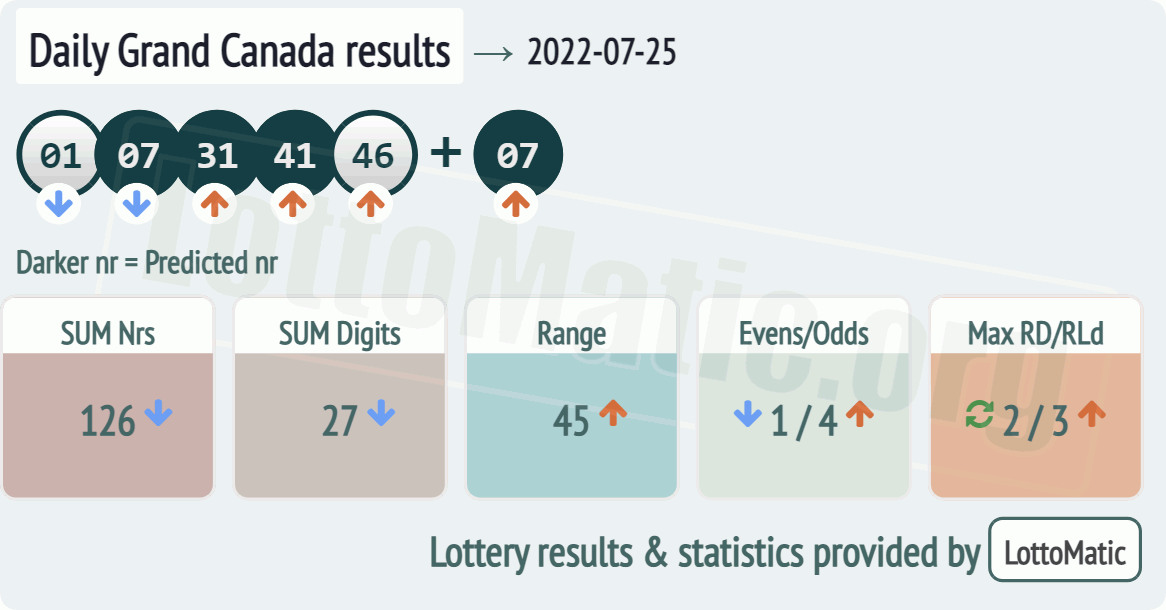 Daily Grand Canada results drawn on 2022-07-25