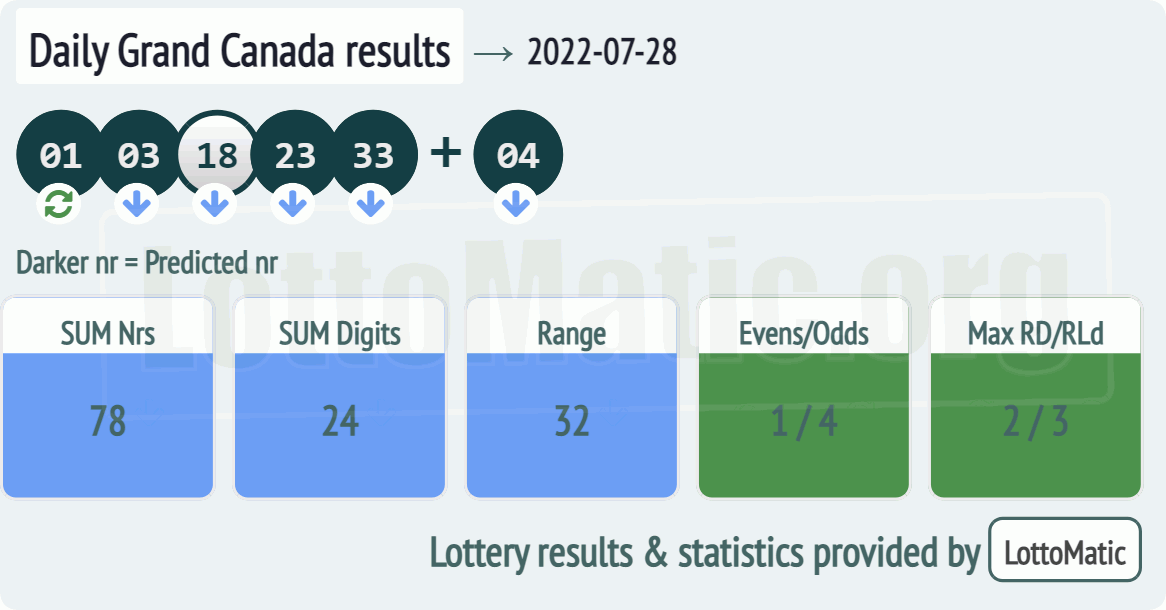 Daily Grand Canada results drawn on 2022-07-28