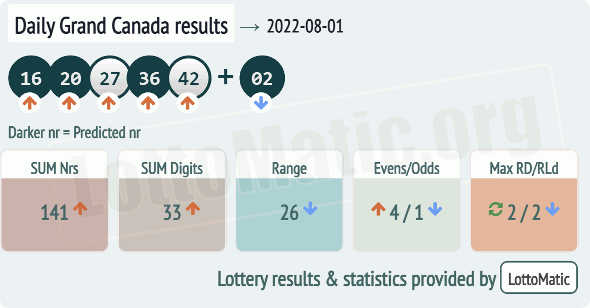 Daily Grand Canada results drawn on 2022-08-01