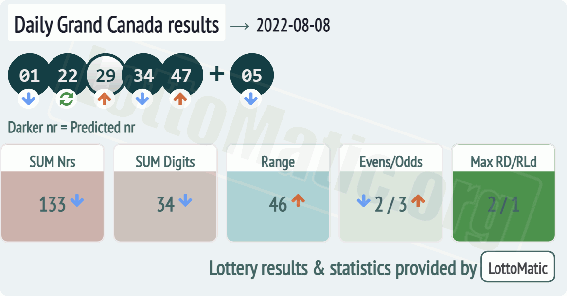 Daily Grand Canada results drawn on 2022-08-08