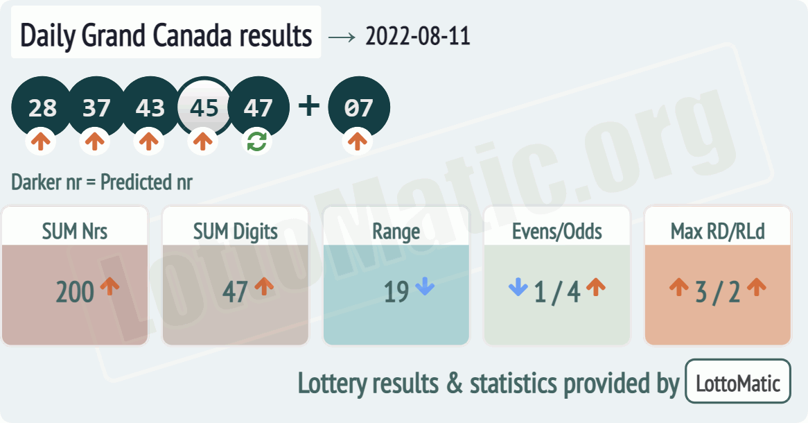 Daily Grand Canada results drawn on 2022-08-11