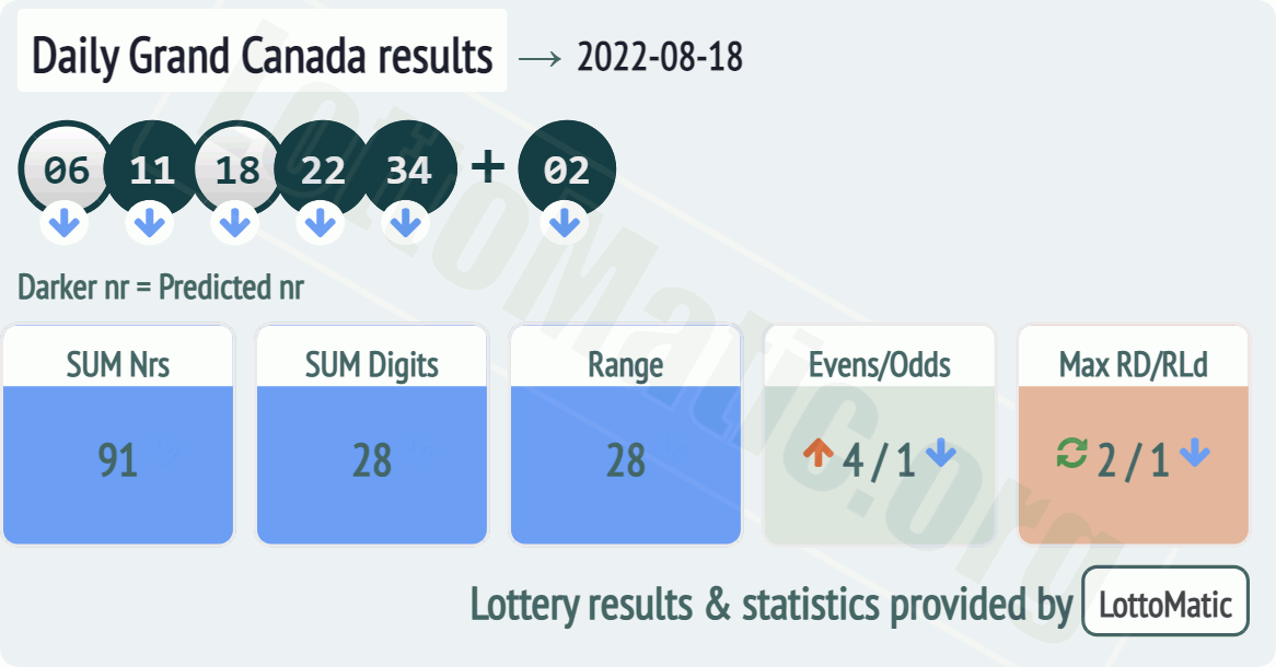 Daily Grand Canada results drawn on 2022-08-18