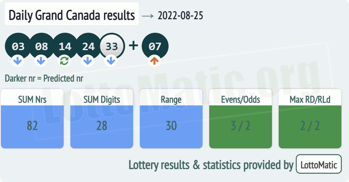 Daily Grand Canada results drawn on 2022-08-25