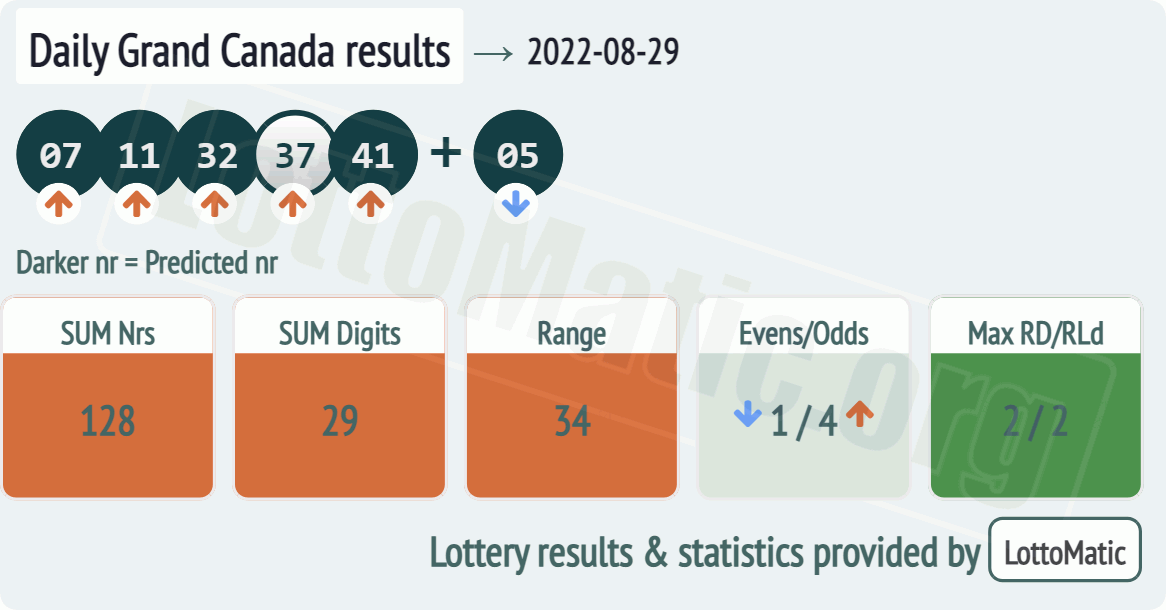 Daily Grand Canada results drawn on 2022-08-29