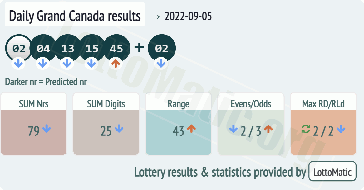 Daily Grand Canada results drawn on 2022-09-05