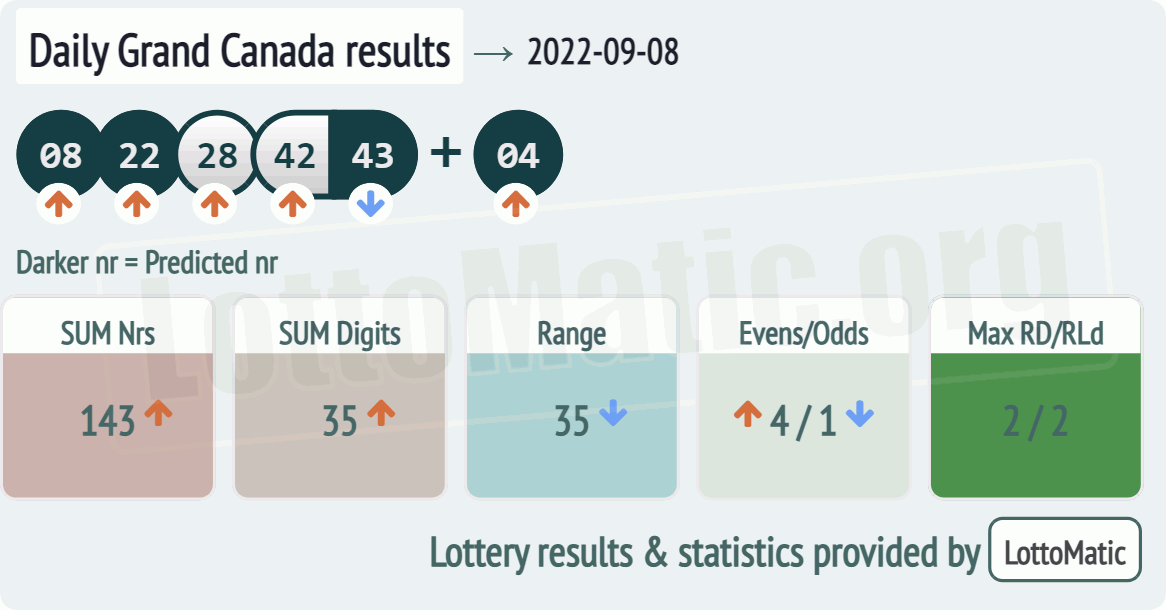 Daily Grand Canada results drawn on 2022-09-08