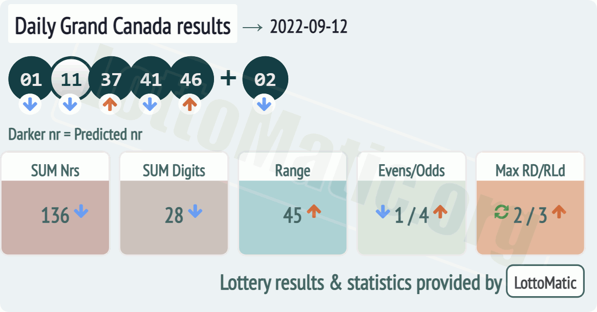 Daily Grand Canada results drawn on 2022-09-12