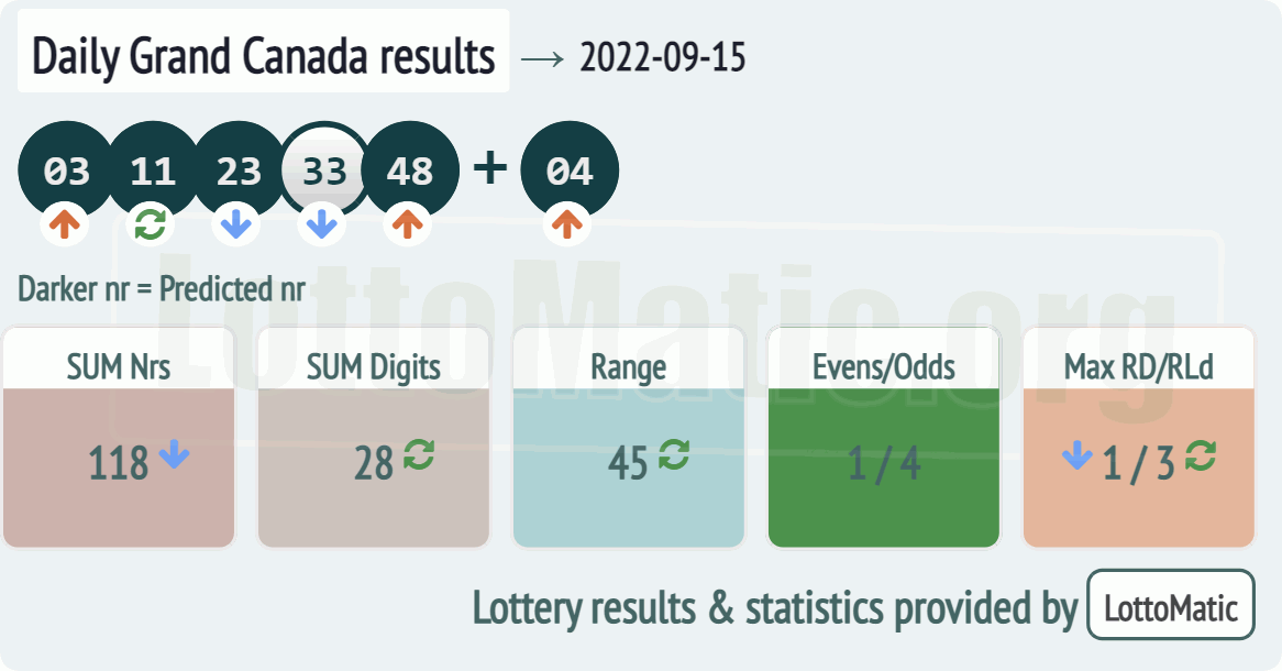 Daily Grand Canada results drawn on 2022-09-15