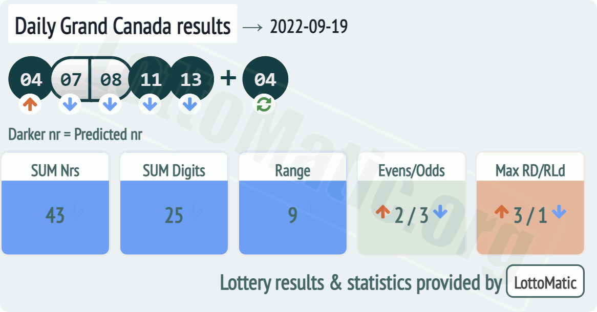 Daily Grand Canada results drawn on 2022-09-19