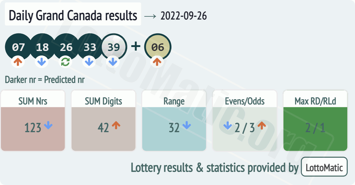 Daily Grand Canada results drawn on 2022-09-26