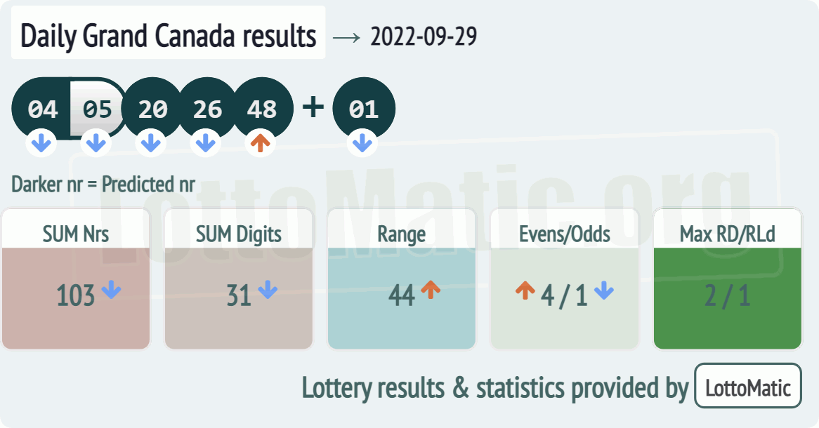 Daily Grand Canada results drawn on 2022-09-29