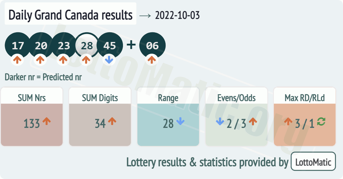 Daily Grand Canada results drawn on 2022-10-03