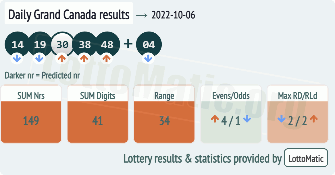 Daily Grand Canada results drawn on 2022-10-06