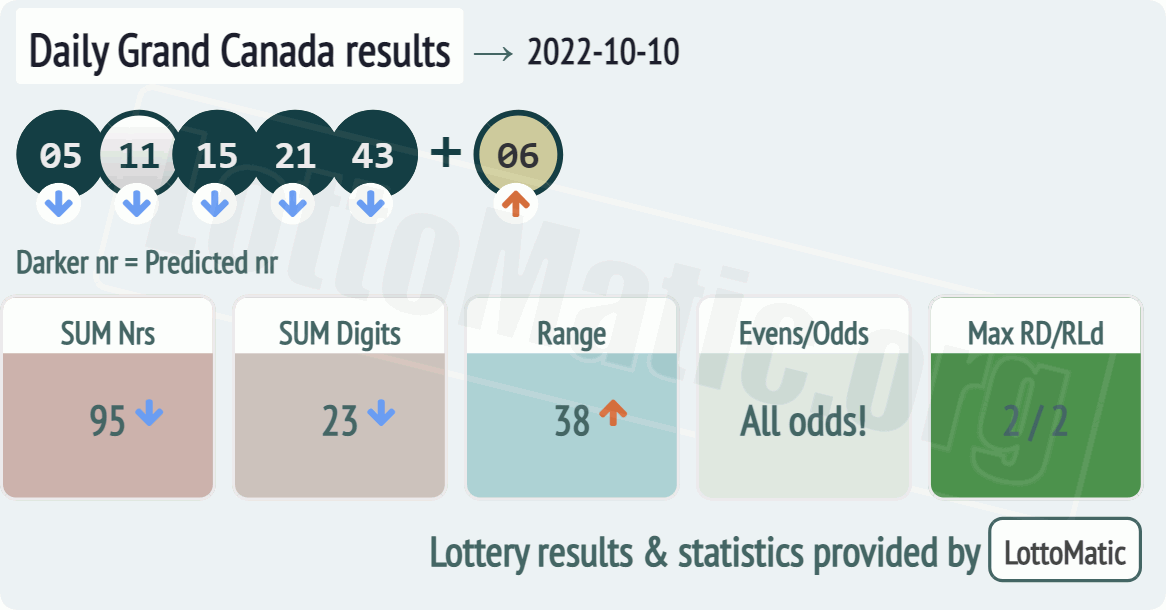Daily Grand Canada results drawn on 2022-10-10