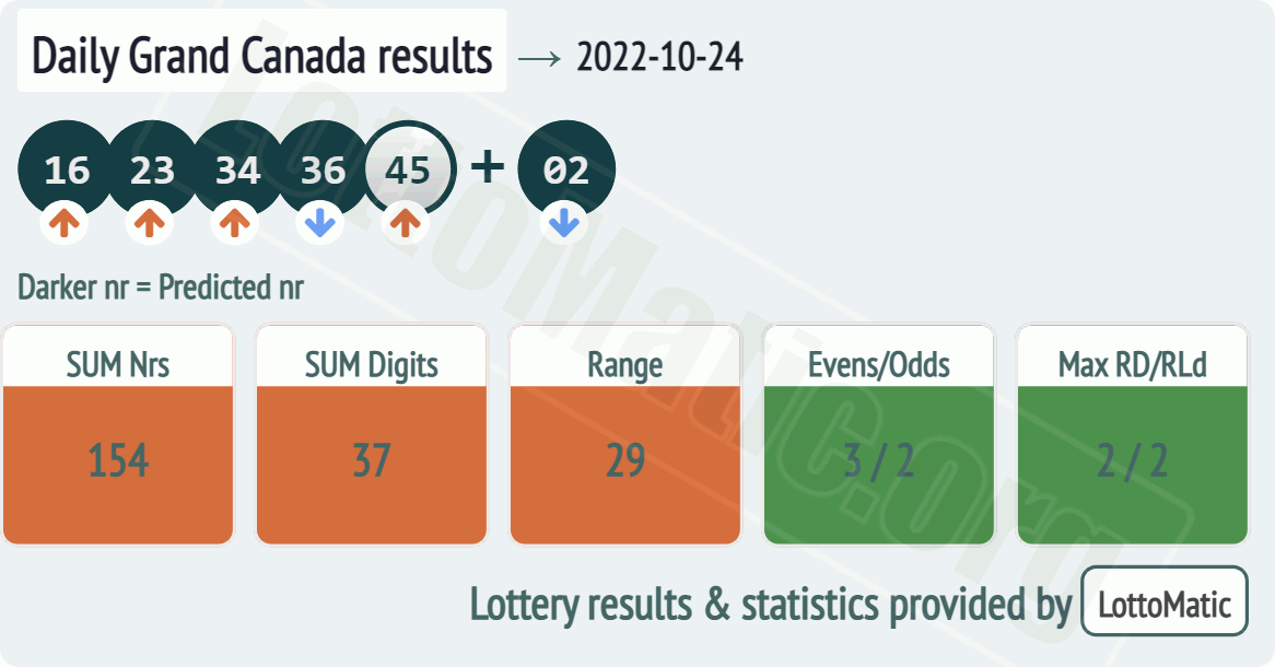 Daily Grand Canada results drawn on 2022-10-24