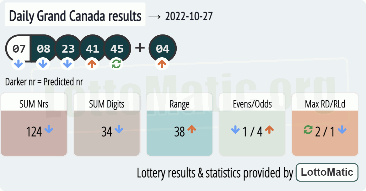 Daily Grand Canada results drawn on 2022-10-27