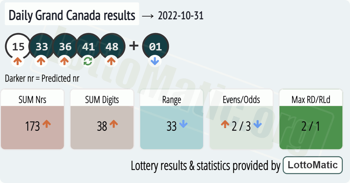 Daily Grand Canada results drawn on 2022-10-31