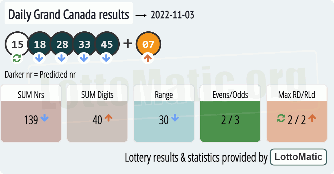 Daily Grand Canada results drawn on 2022-11-03