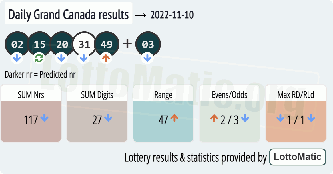 Daily Grand Canada results drawn on 2022-11-10