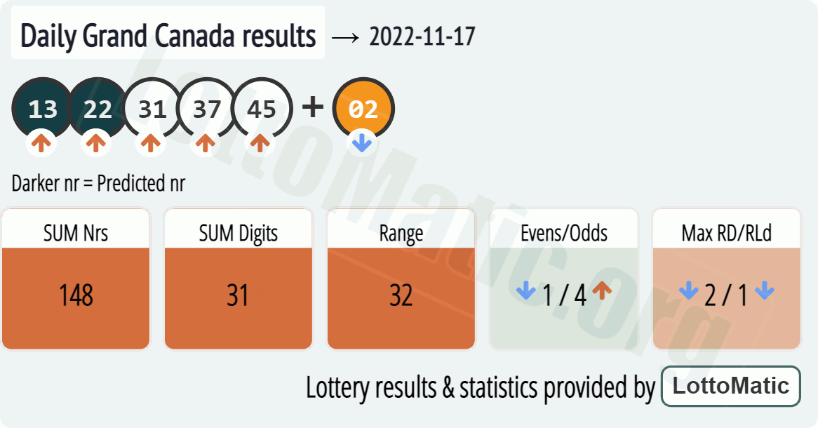 Daily Grand Canada results drawn on 2022-11-17