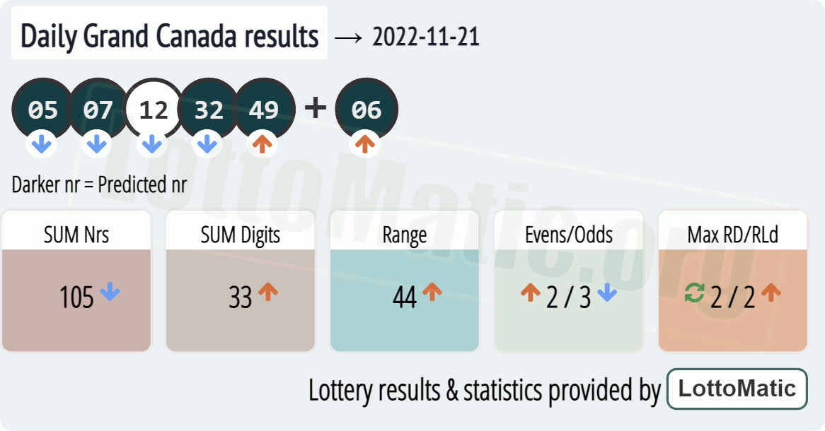 Daily Grand Canada results drawn on 2022-11-21