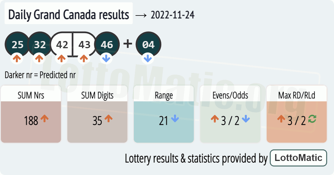 Daily Grand Canada results drawn on 2022-11-24
