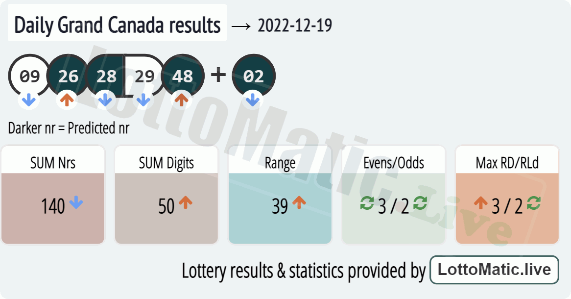 Daily Grand Canada results drawn on 2022-12-19