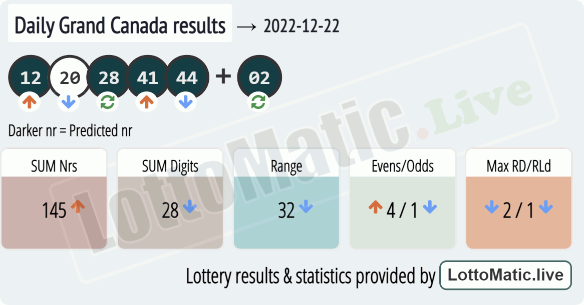 Daily Grand Canada results drawn on 2022-12-22