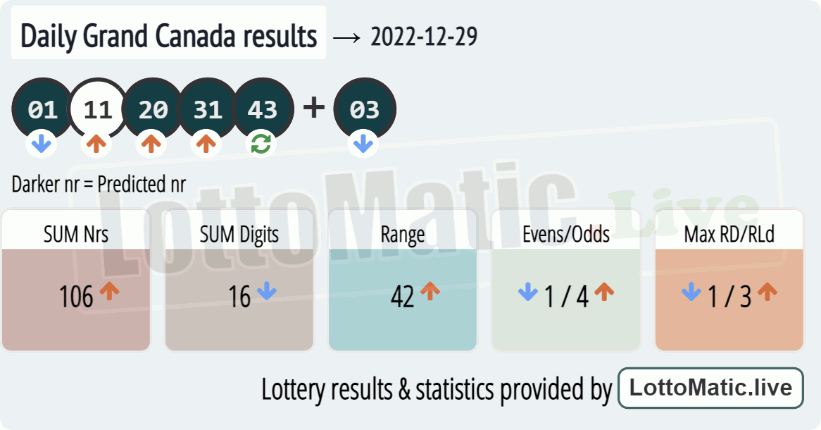 Daily Grand Canada results drawn on 2022-12-29