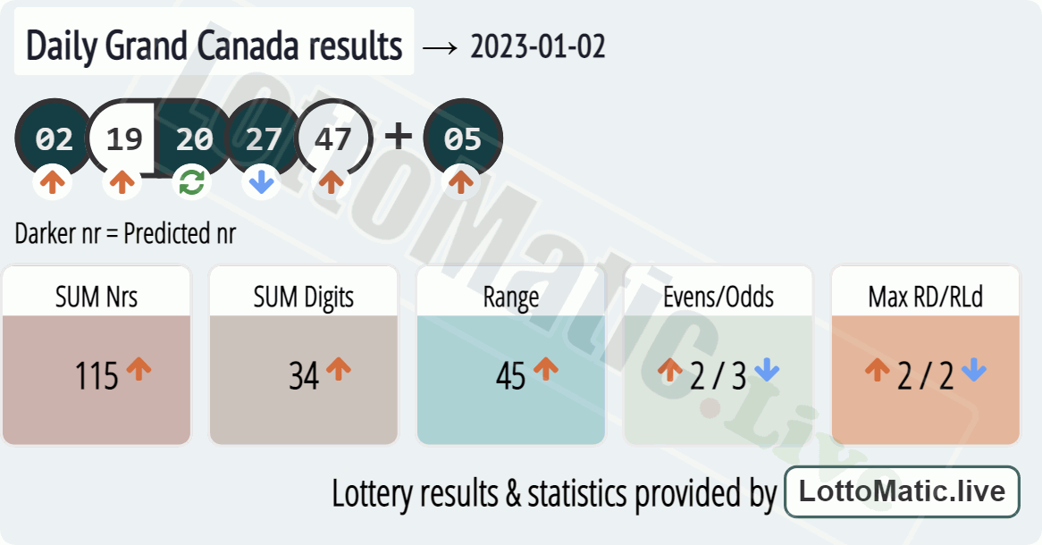 Daily Grand Canada results drawn on 2023-01-02