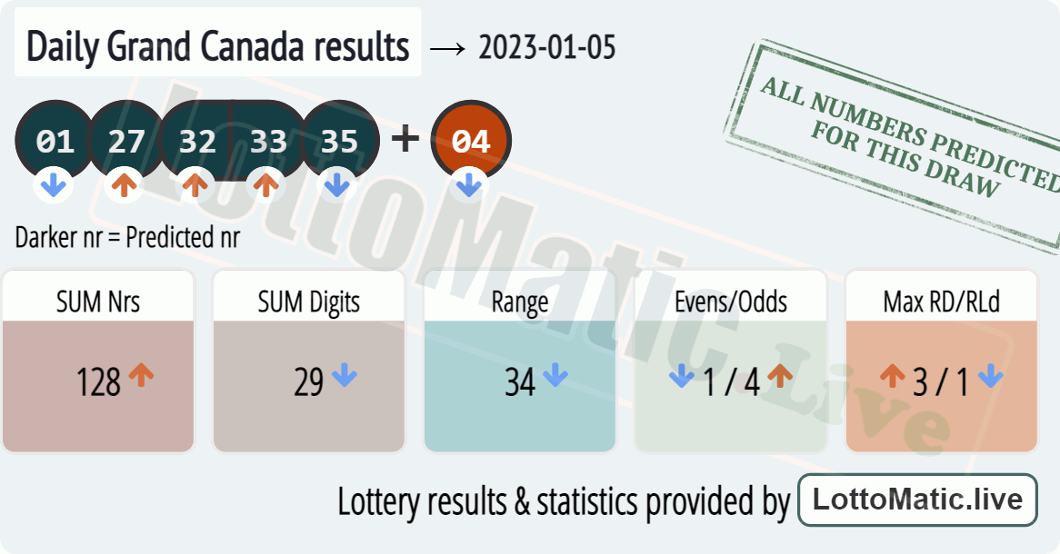 Daily Grand Canada results drawn on 2023-01-05