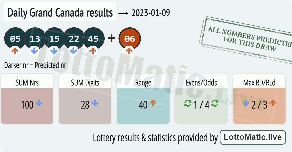 Daily Grand Canada results drawn on 2023-01-09
