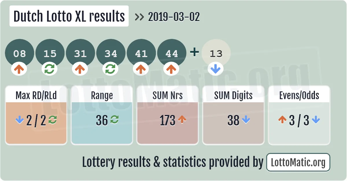 Dutch Lotto XL results drawn on 2019-03-02