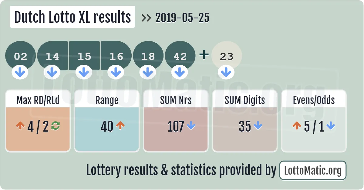 Dutch Lotto XL results drawn on 2019-05-25