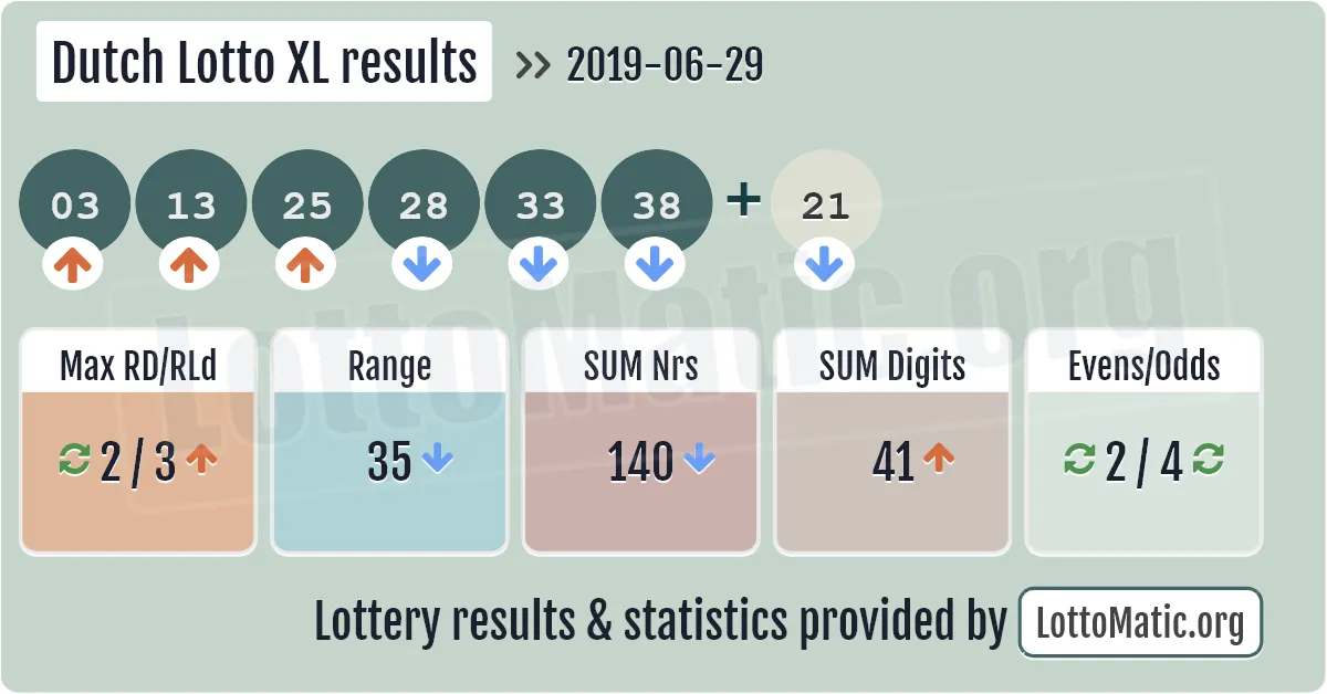 Dutch Lotto XL results drawn on 2019-06-29