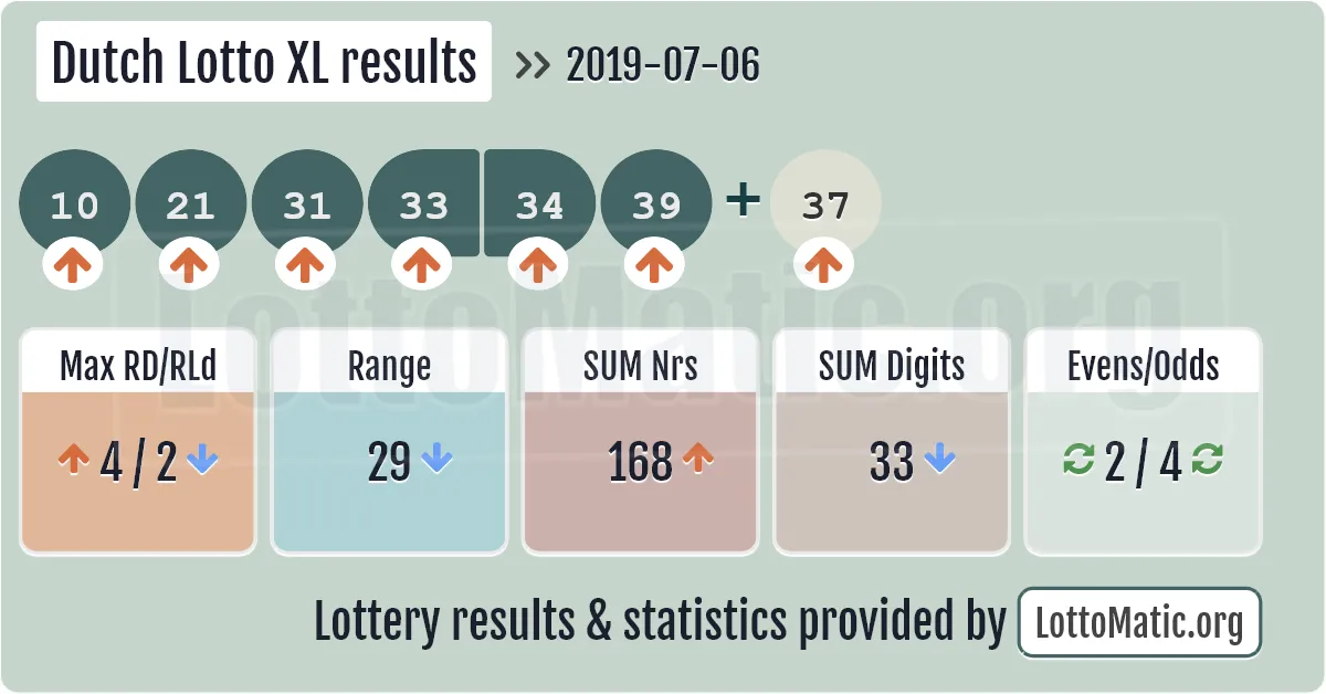 Dutch Lotto XL results drawn on 2019-07-06