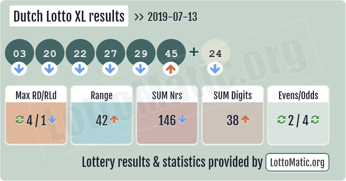 Dutch Lotto XL results drawn on 2019-07-13