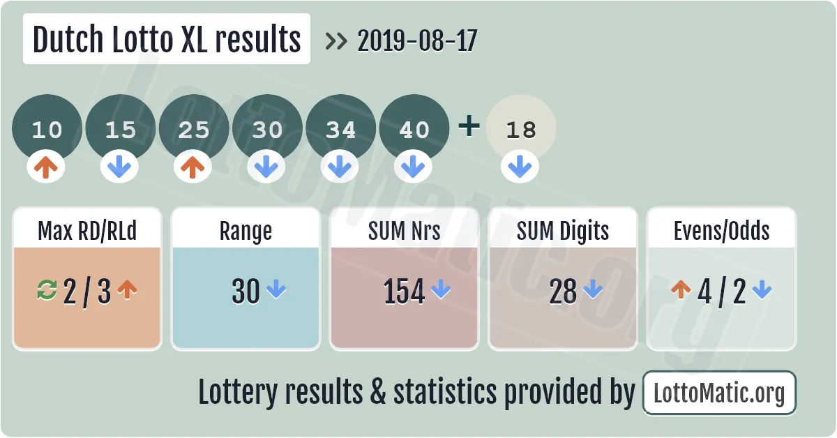 Dutch Lotto XL results drawn on 2019-08-17